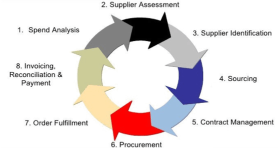 e-Procurement Diagram e-Procurement Diagram